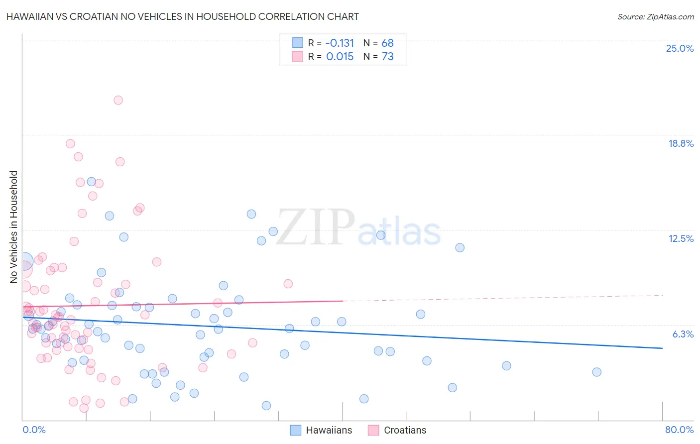 Hawaiian vs Croatian No Vehicles in Household
