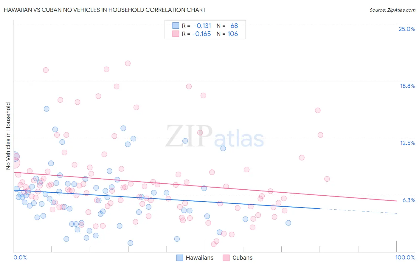 Hawaiian vs Cuban No Vehicles in Household