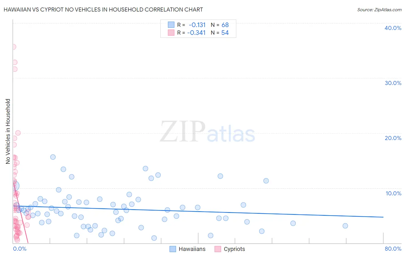 Hawaiian vs Cypriot No Vehicles in Household