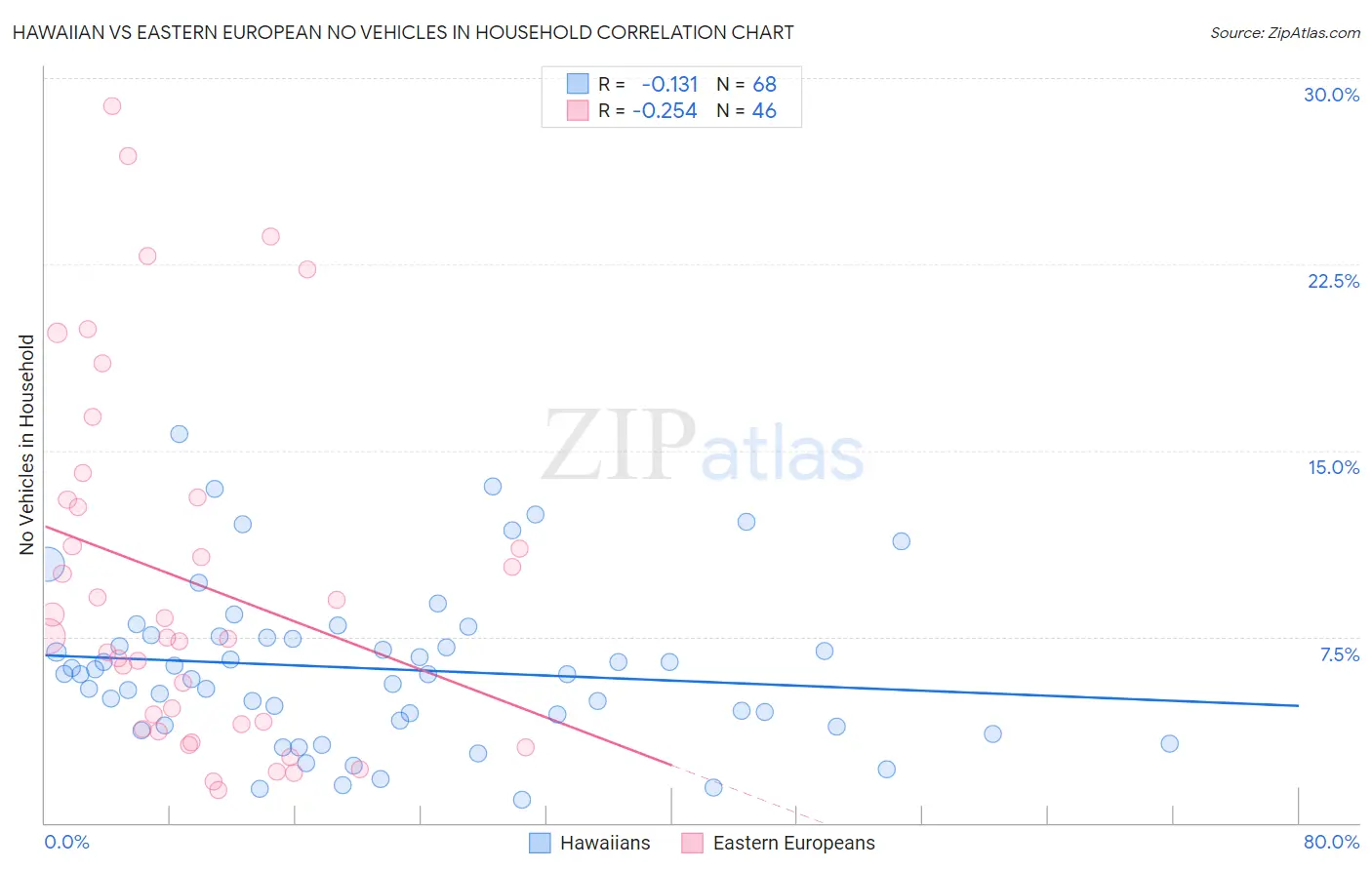 Hawaiian vs Eastern European No Vehicles in Household