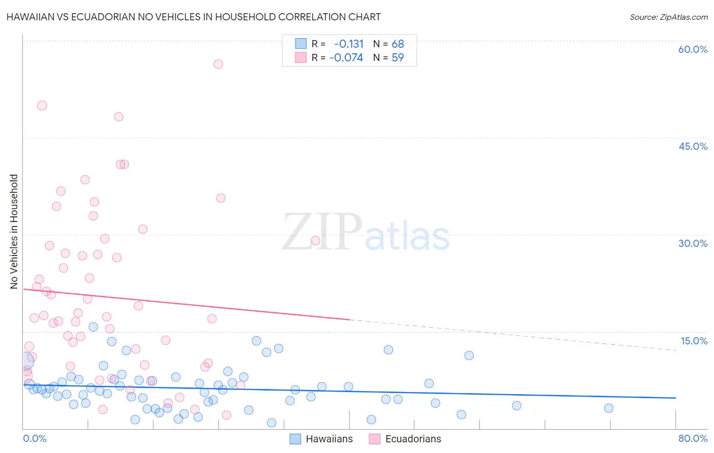 Hawaiian vs Ecuadorian No Vehicles in Household
