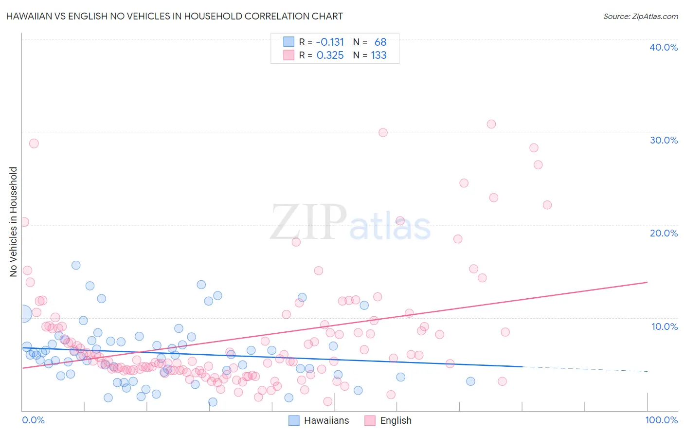 Hawaiian vs English No Vehicles in Household