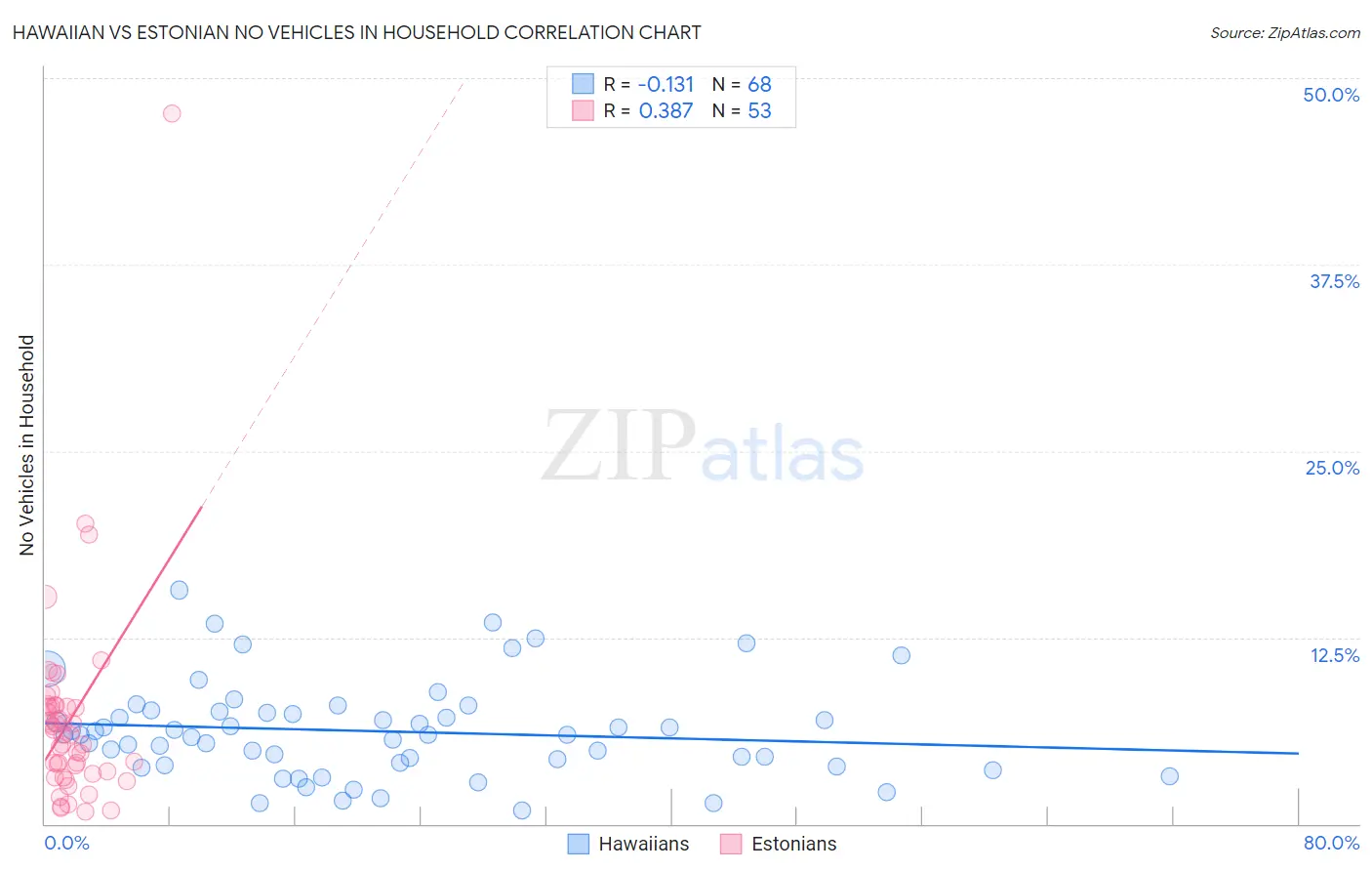 Hawaiian vs Estonian No Vehicles in Household