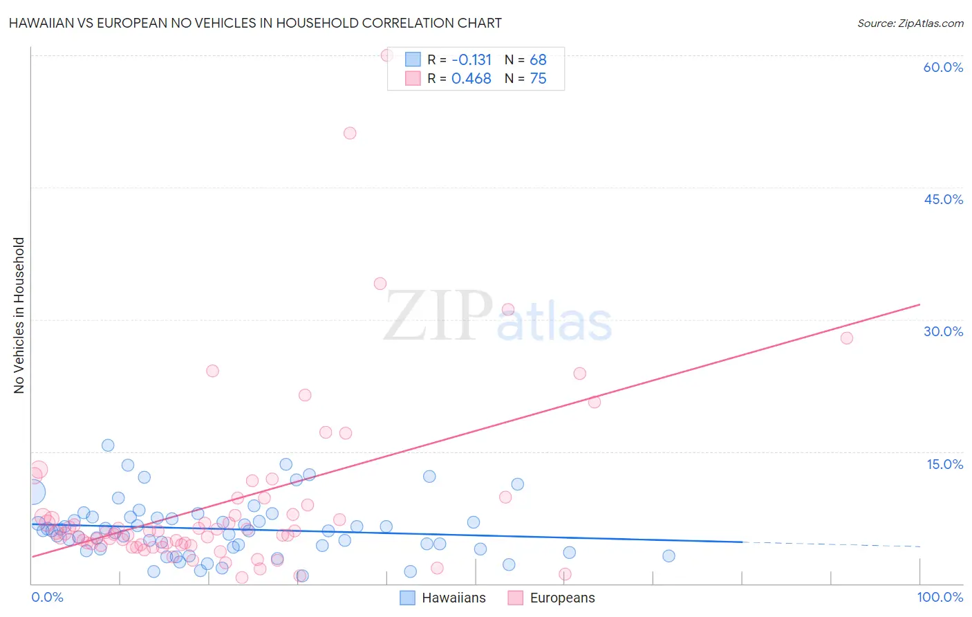 Hawaiian vs European No Vehicles in Household