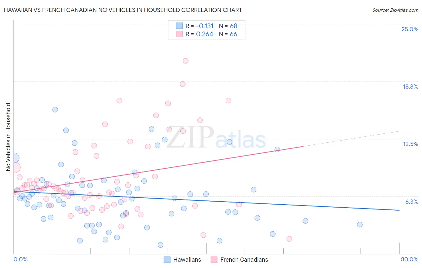 Hawaiian vs French Canadian No Vehicles in Household