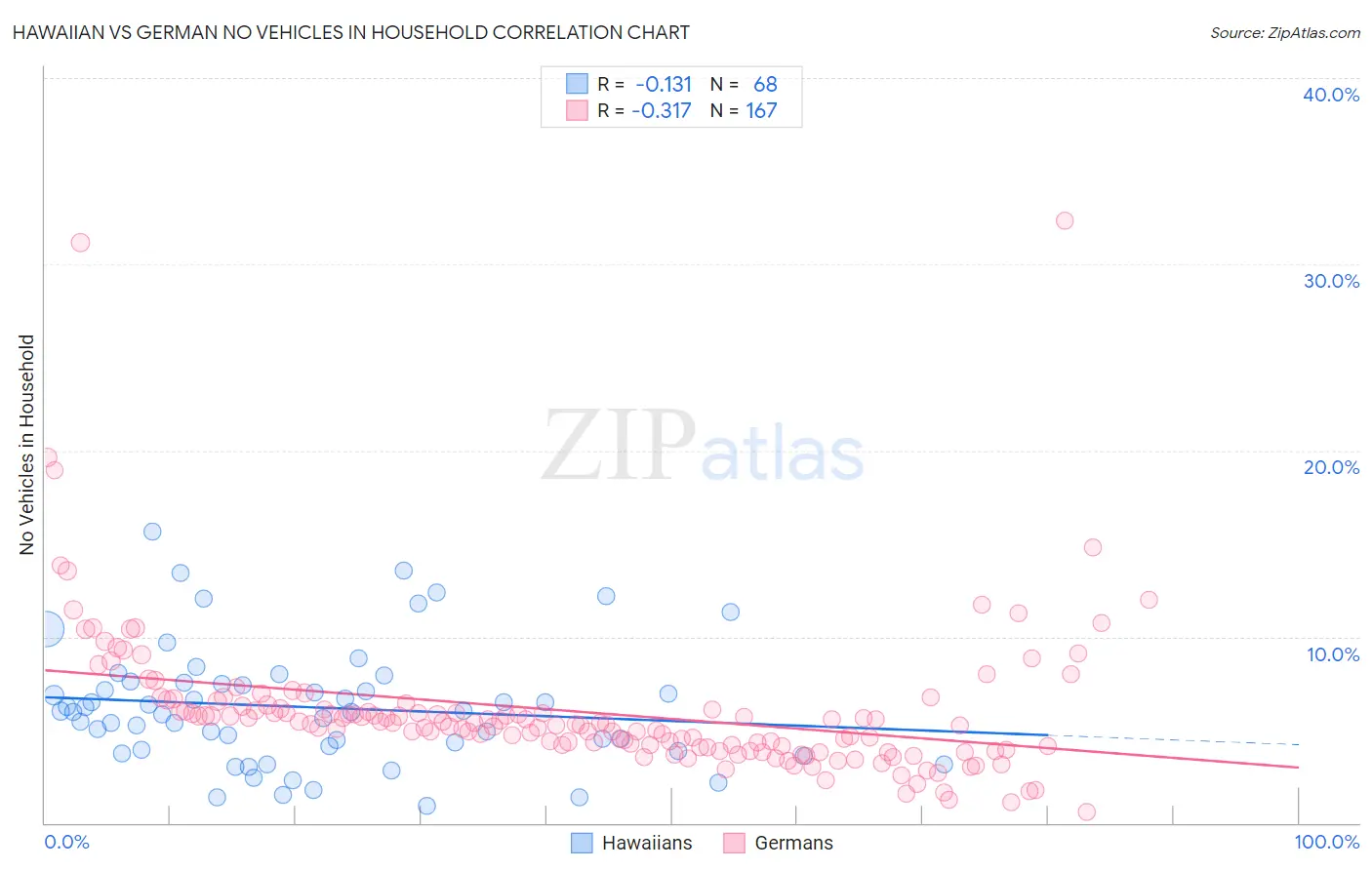 Hawaiian vs German No Vehicles in Household
