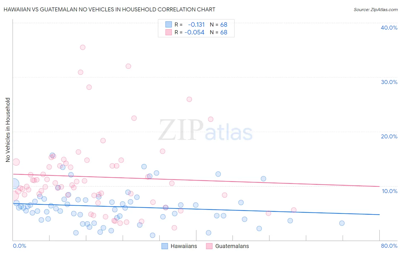 Hawaiian vs Guatemalan No Vehicles in Household
