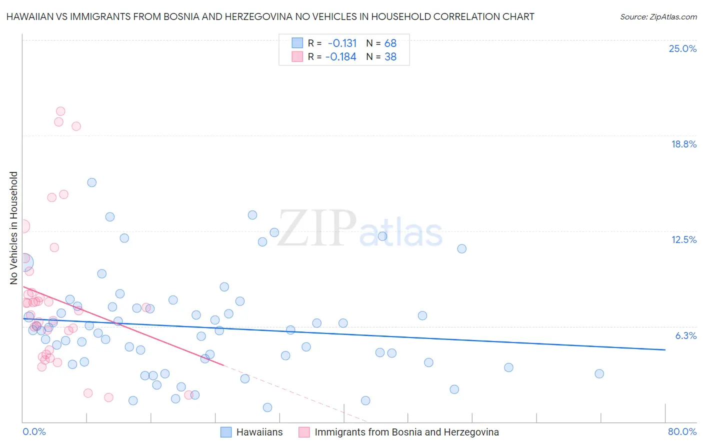 Hawaiian vs Immigrants from Bosnia and Herzegovina No Vehicles in Household