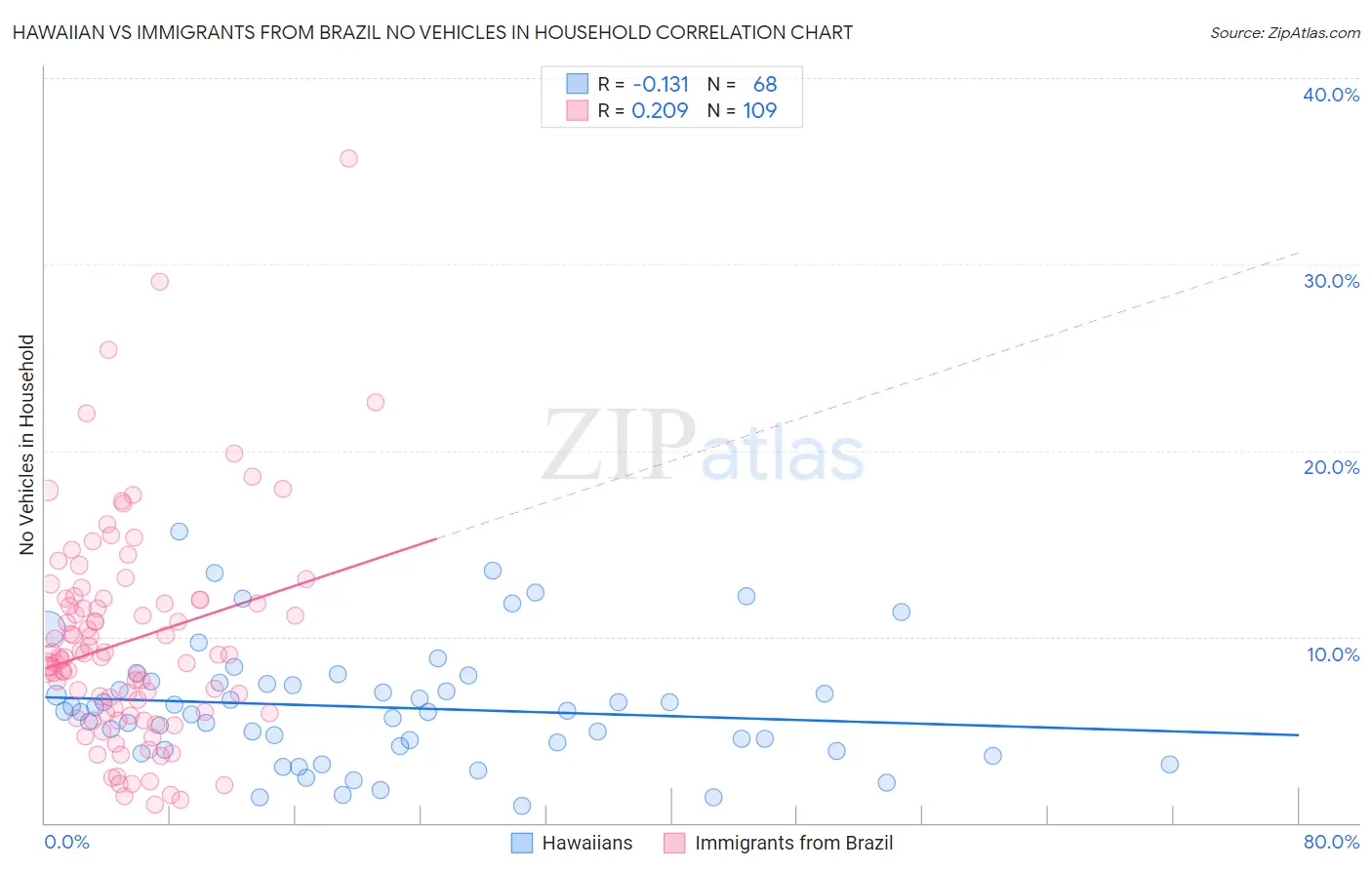 Hawaiian vs Immigrants from Brazil No Vehicles in Household
