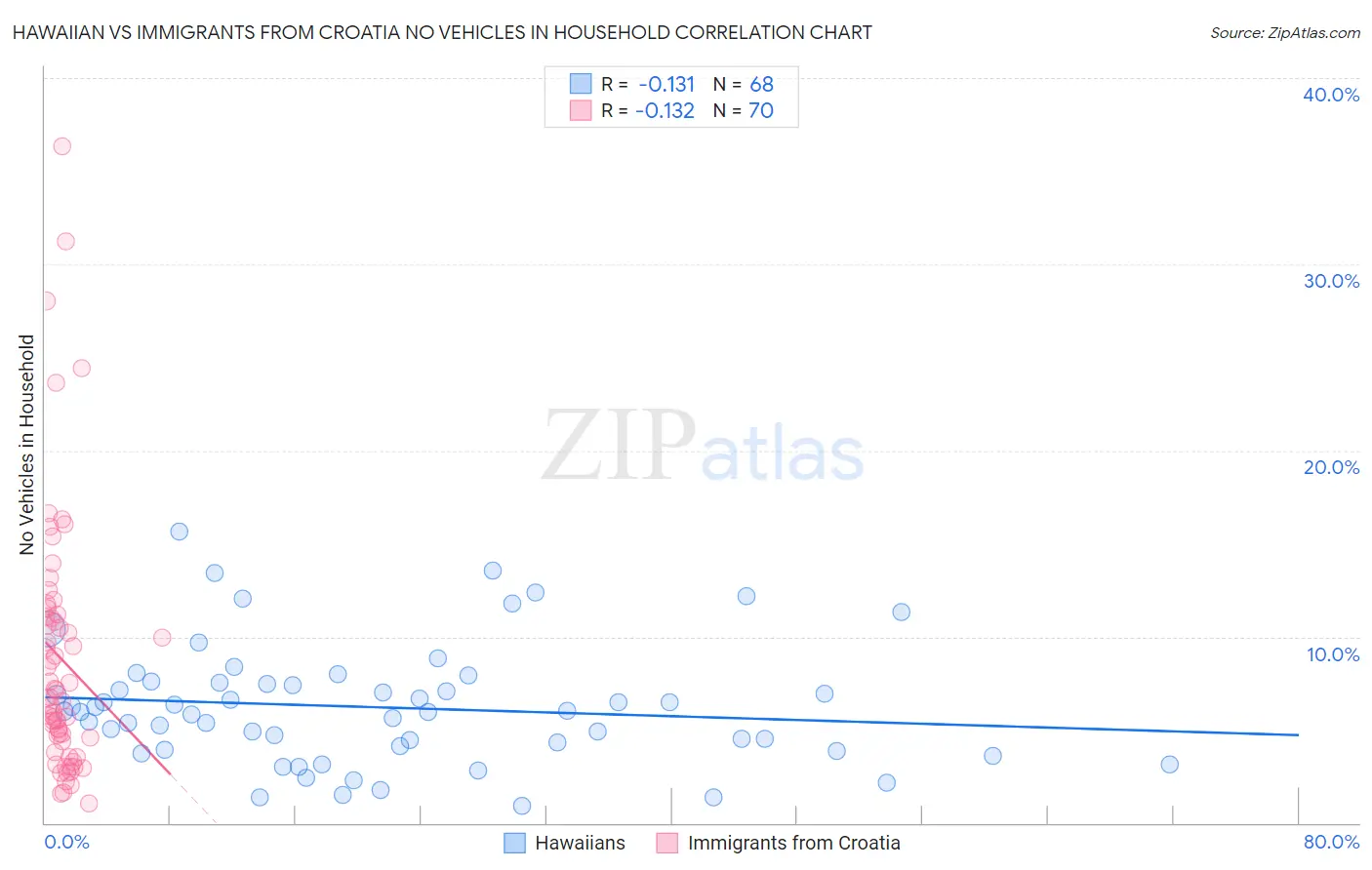 Hawaiian vs Immigrants from Croatia No Vehicles in Household