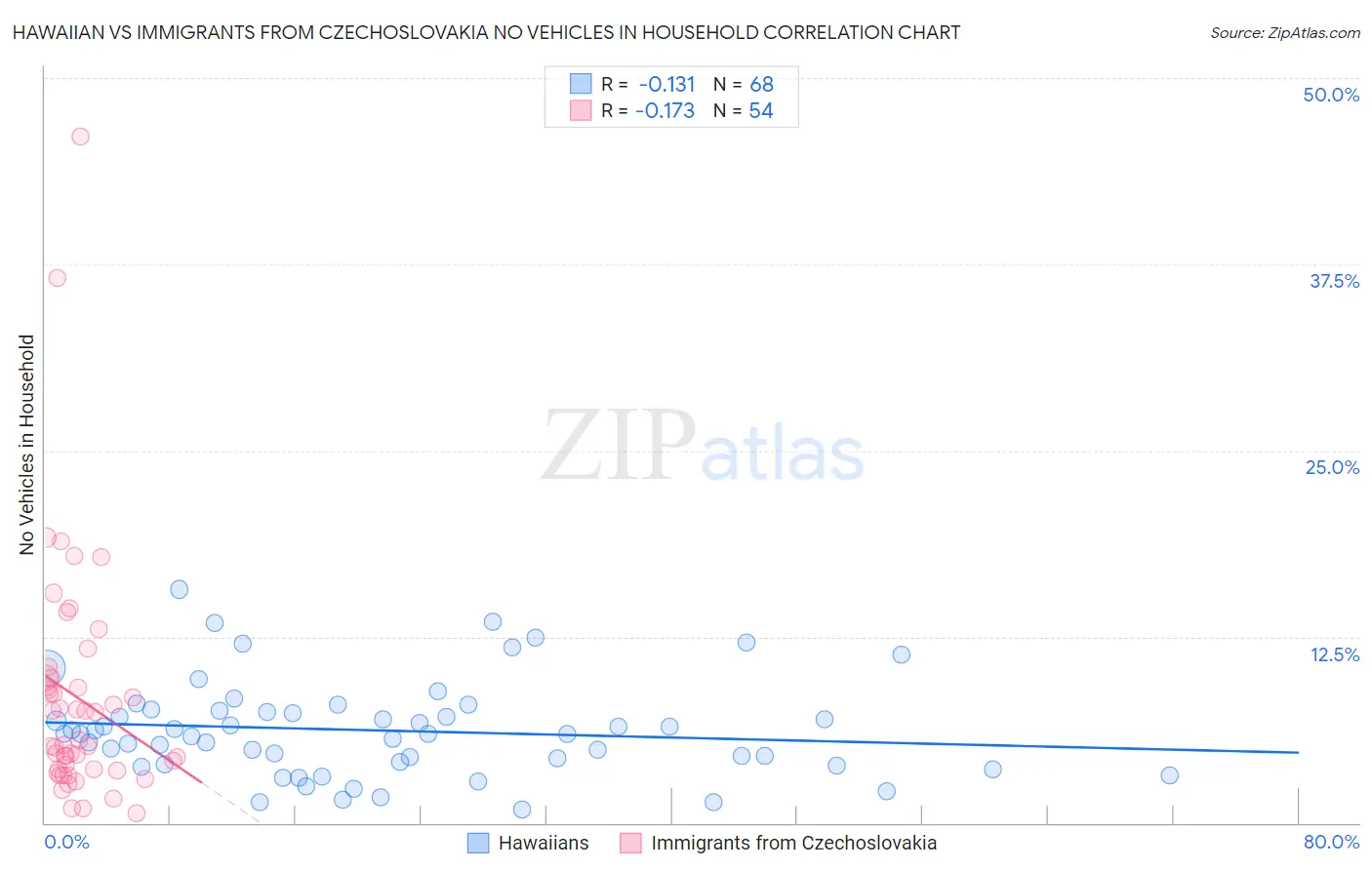Hawaiian vs Immigrants from Czechoslovakia No Vehicles in Household