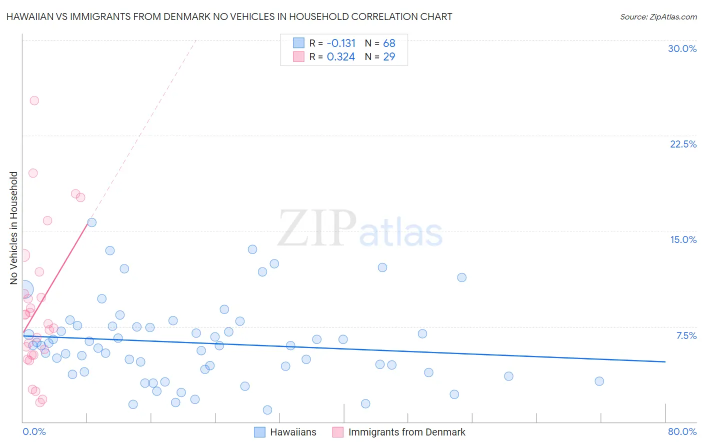 Hawaiian vs Immigrants from Denmark No Vehicles in Household