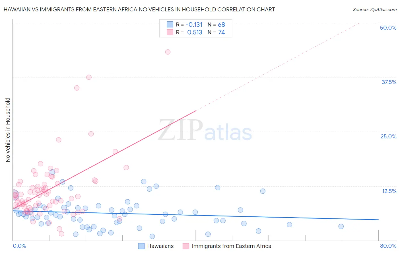 Hawaiian vs Immigrants from Eastern Africa No Vehicles in Household
