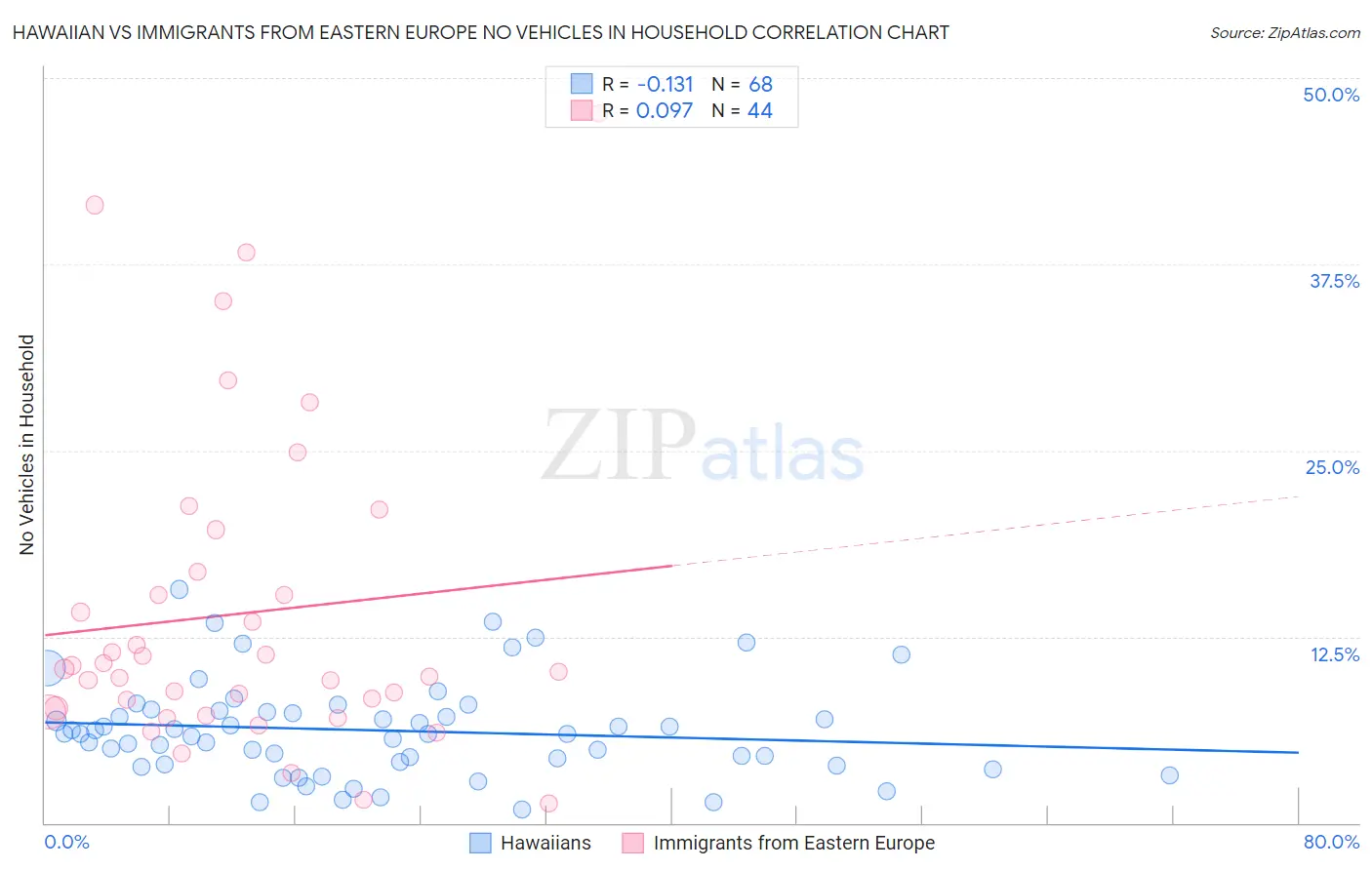 Hawaiian vs Immigrants from Eastern Europe No Vehicles in Household
