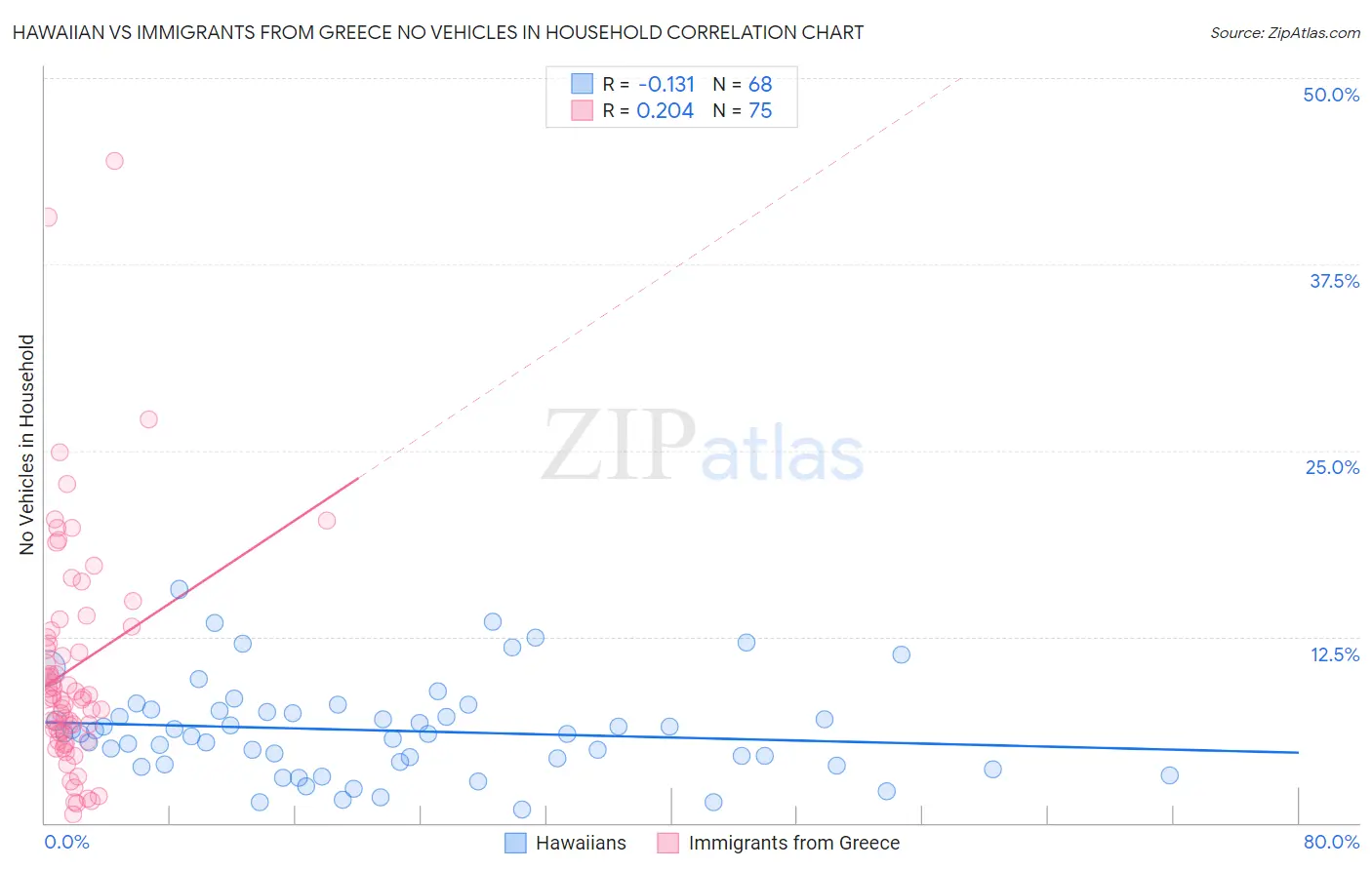 Hawaiian vs Immigrants from Greece No Vehicles in Household