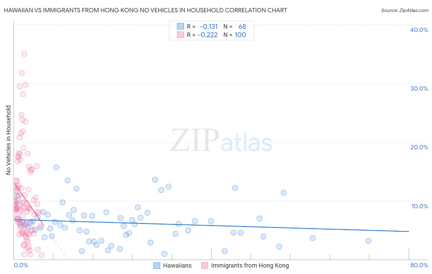 Hawaiian vs Immigrants from Hong Kong No Vehicles in Household