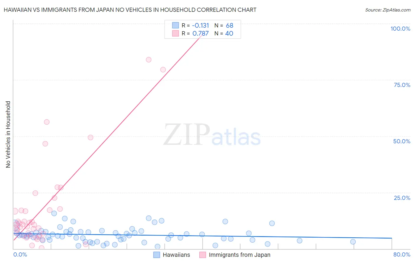 Hawaiian vs Immigrants from Japan No Vehicles in Household