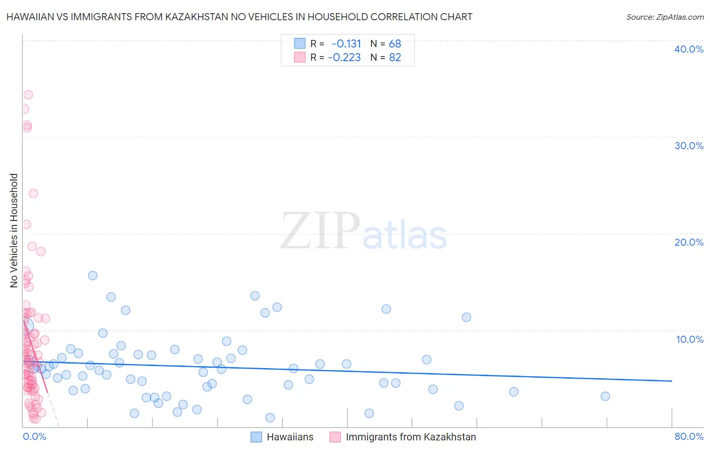 Hawaiian vs Immigrants from Kazakhstan No Vehicles in Household