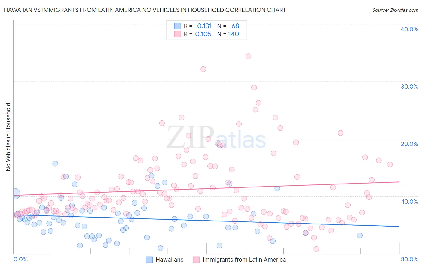 Hawaiian vs Immigrants from Latin America No Vehicles in Household