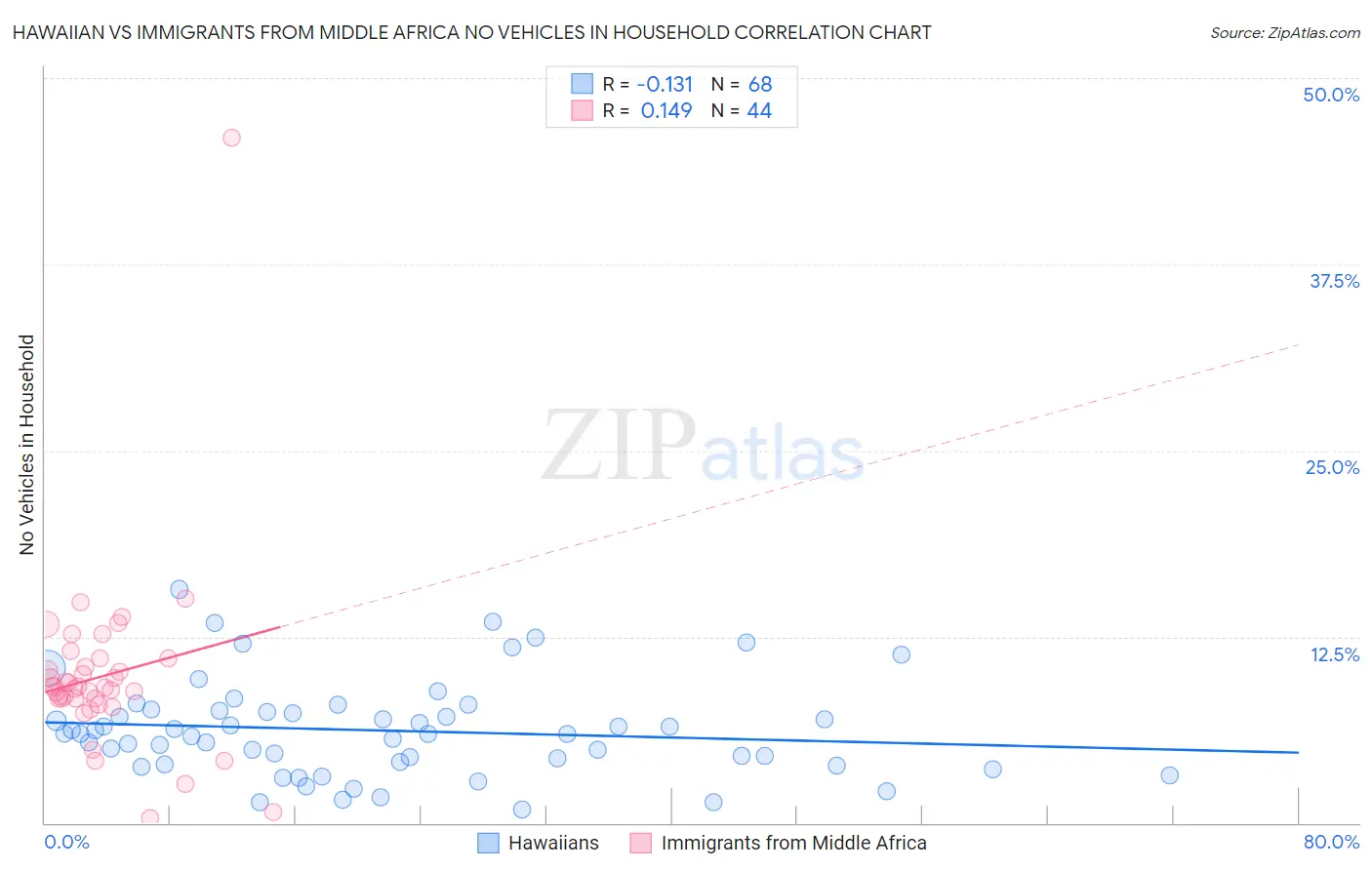 Hawaiian vs Immigrants from Middle Africa No Vehicles in Household