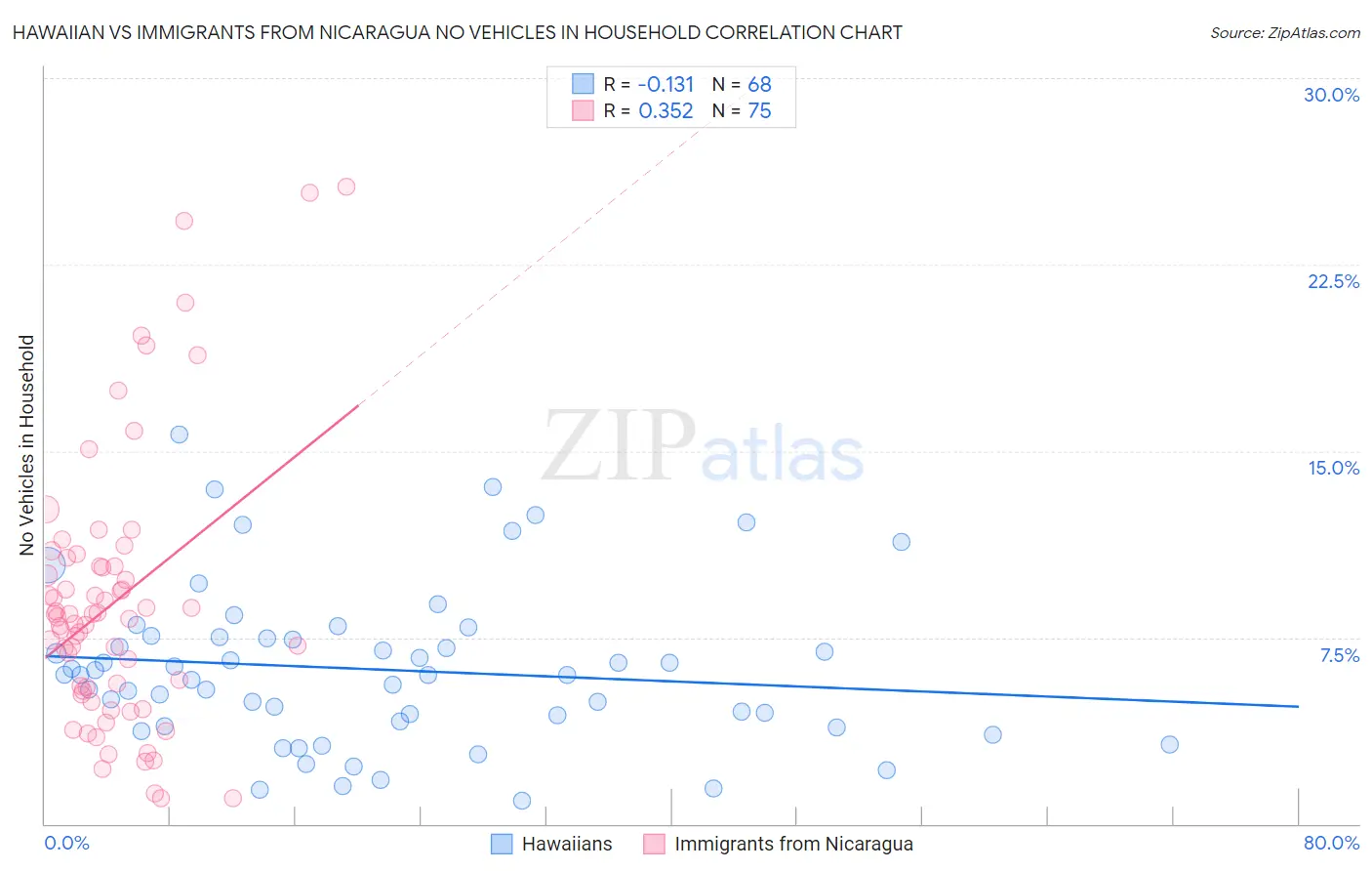 Hawaiian vs Immigrants from Nicaragua No Vehicles in Household