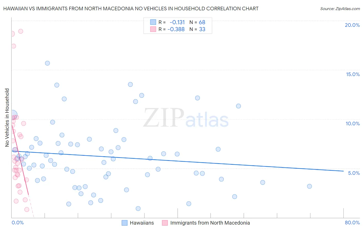 Hawaiian vs Immigrants from North Macedonia No Vehicles in Household
