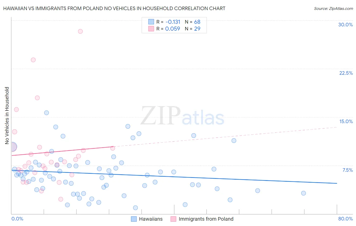 Hawaiian vs Immigrants from Poland No Vehicles in Household