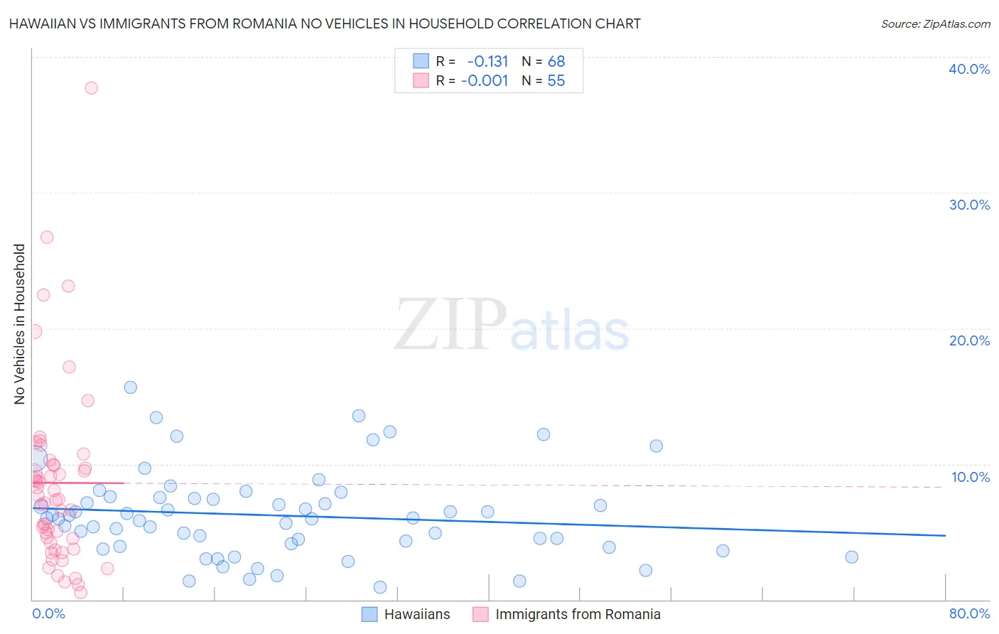 Hawaiian vs Immigrants from Romania No Vehicles in Household