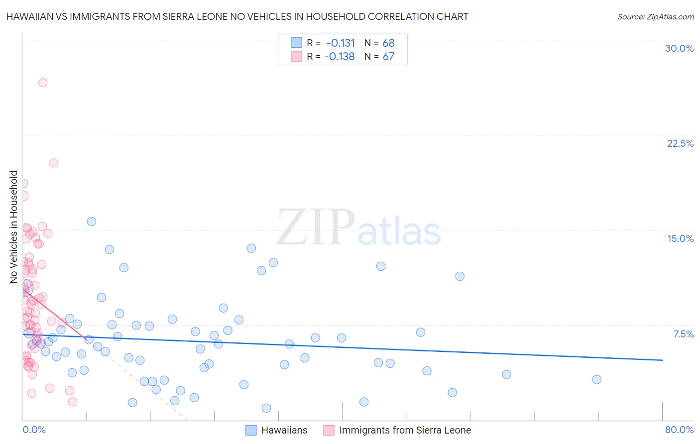 Hawaiian vs Immigrants from Sierra Leone No Vehicles in Household