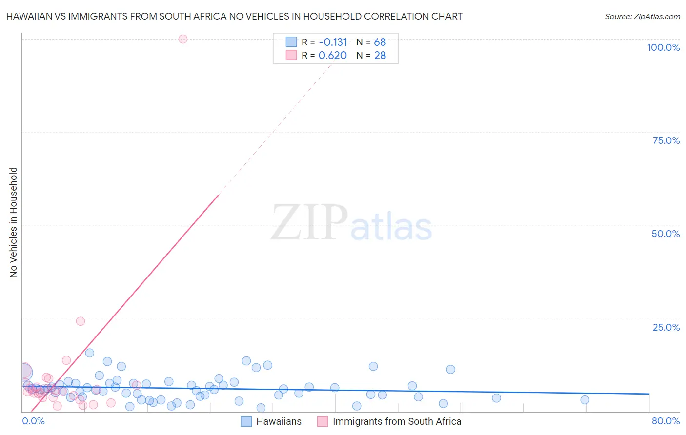Hawaiian vs Immigrants from South Africa No Vehicles in Household