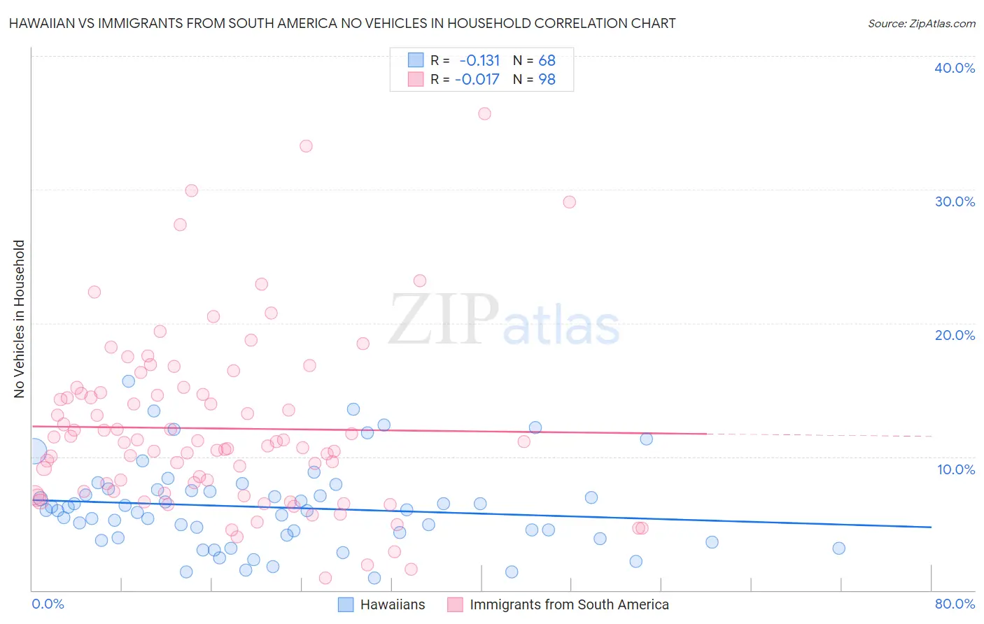 Hawaiian vs Immigrants from South America No Vehicles in Household