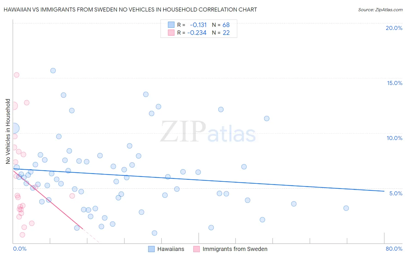 Hawaiian vs Immigrants from Sweden No Vehicles in Household