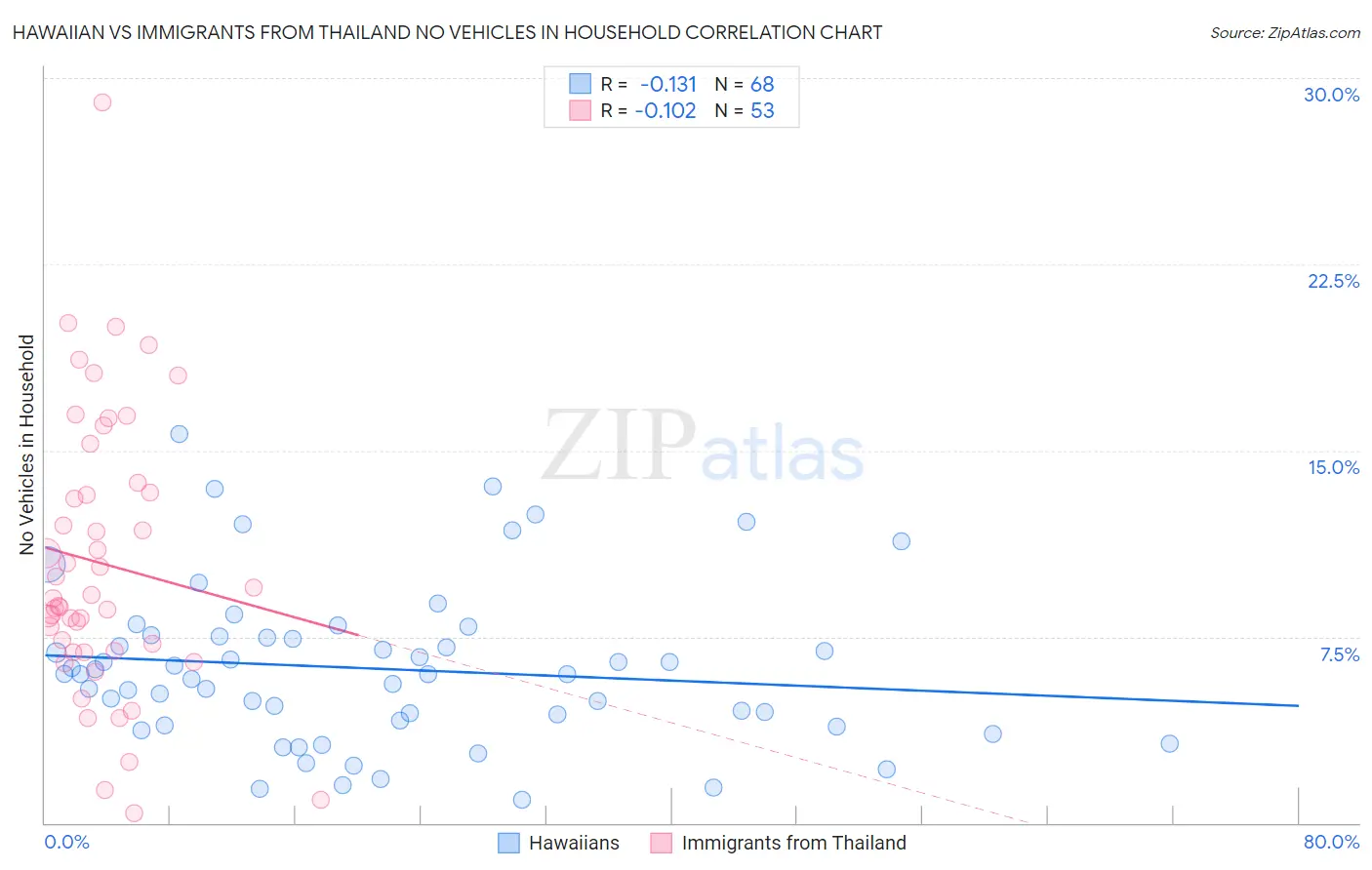 Hawaiian vs Immigrants from Thailand No Vehicles in Household