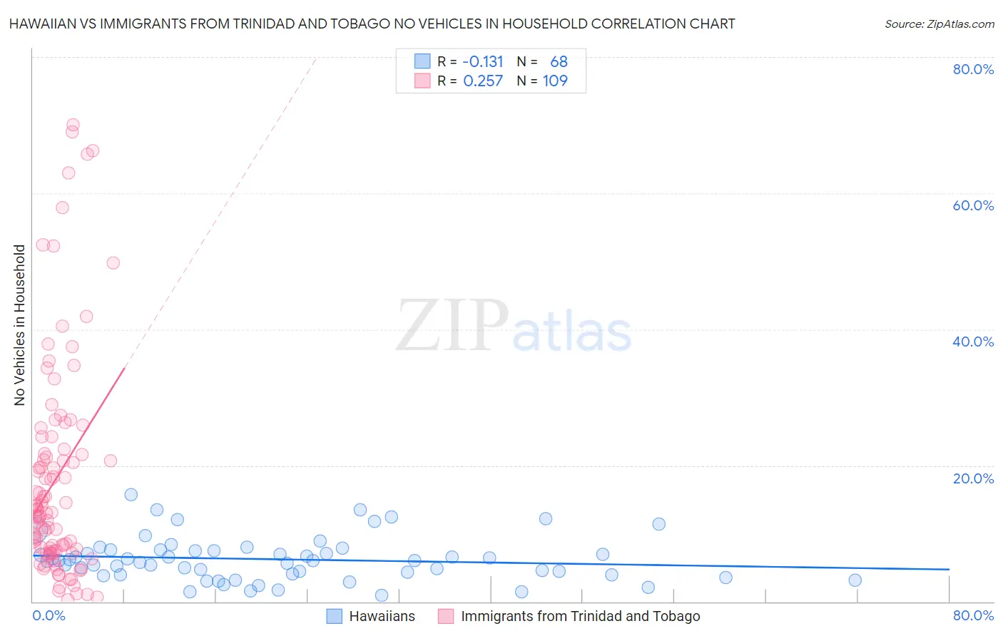 Hawaiian vs Immigrants from Trinidad and Tobago No Vehicles in Household