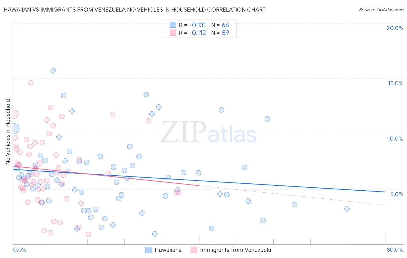Hawaiian vs Immigrants from Venezuela No Vehicles in Household
