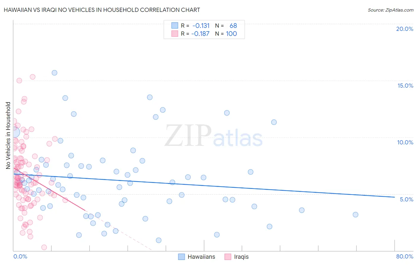 Hawaiian vs Iraqi No Vehicles in Household