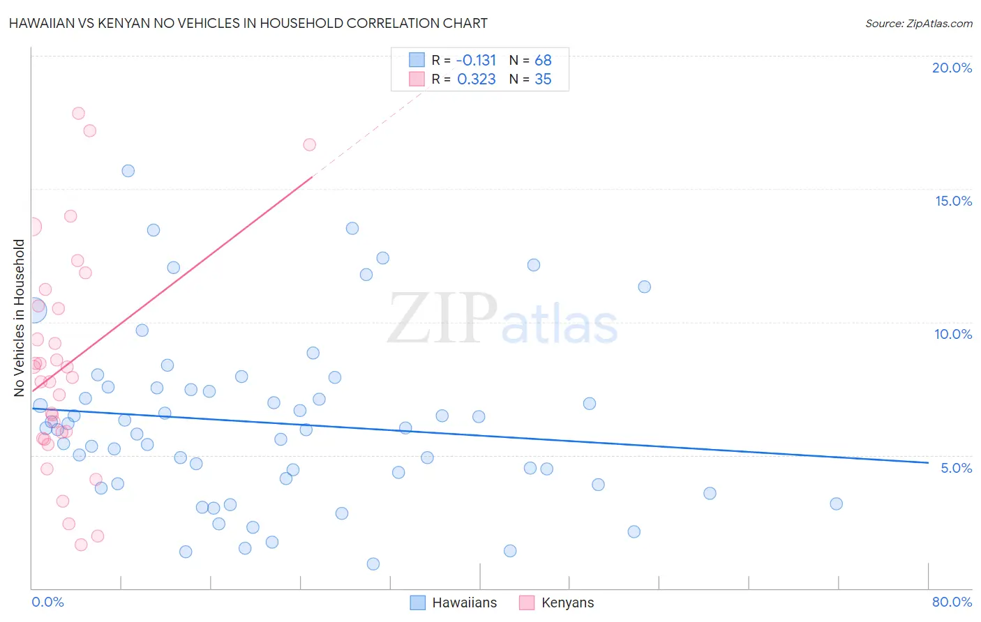 Hawaiian vs Kenyan No Vehicles in Household