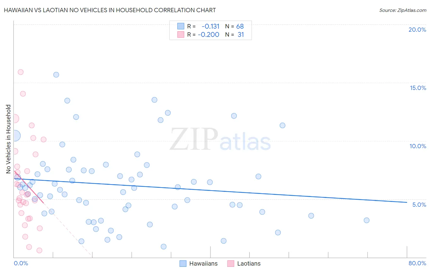 Hawaiian vs Laotian No Vehicles in Household