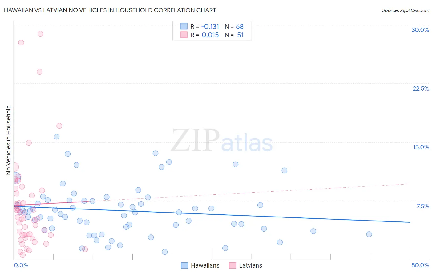 Hawaiian vs Latvian No Vehicles in Household