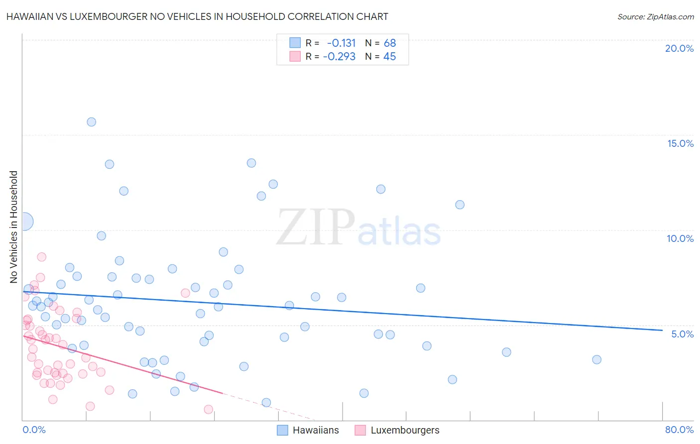 Hawaiian vs Luxembourger No Vehicles in Household