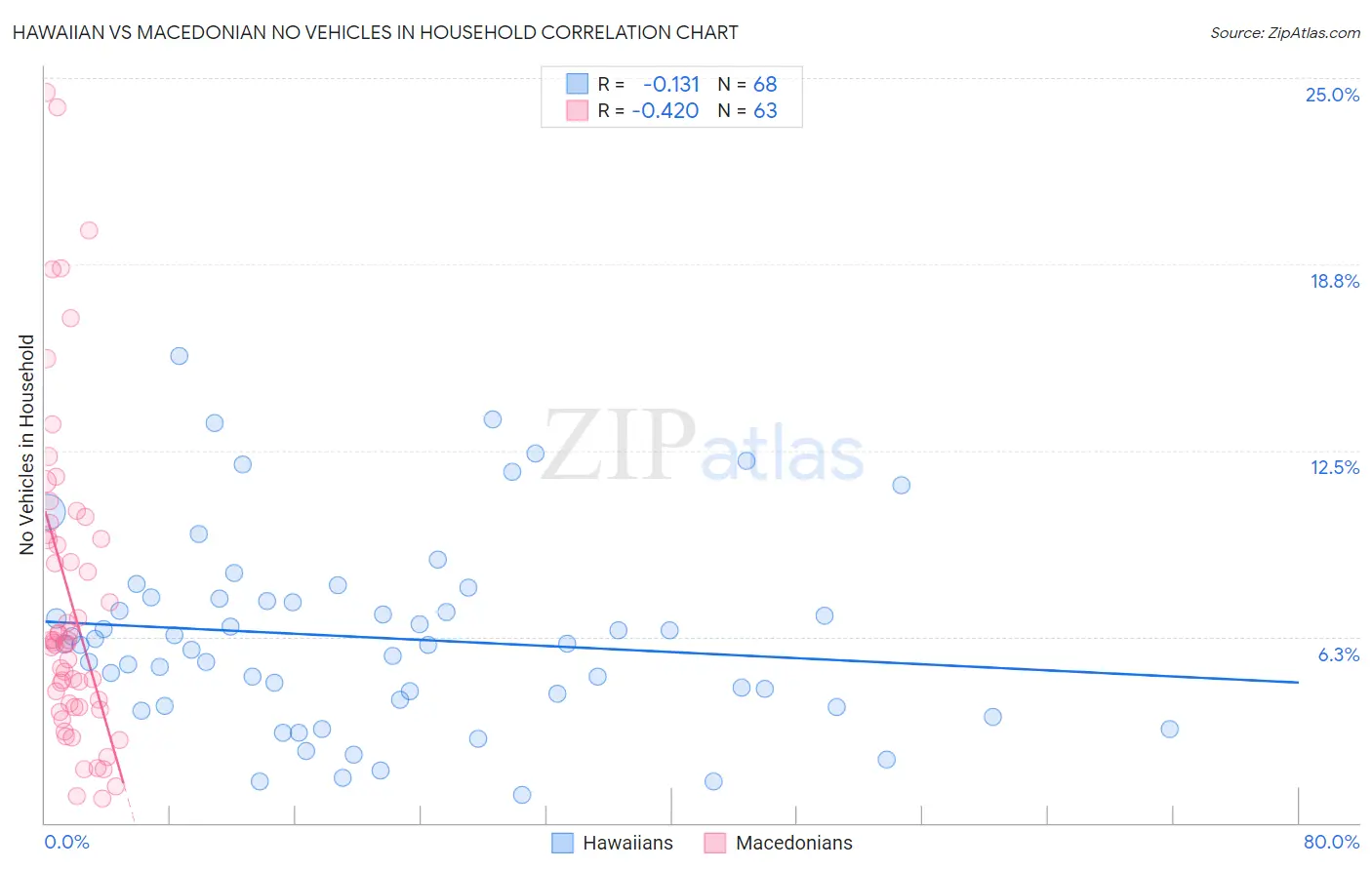 Hawaiian vs Macedonian No Vehicles in Household
