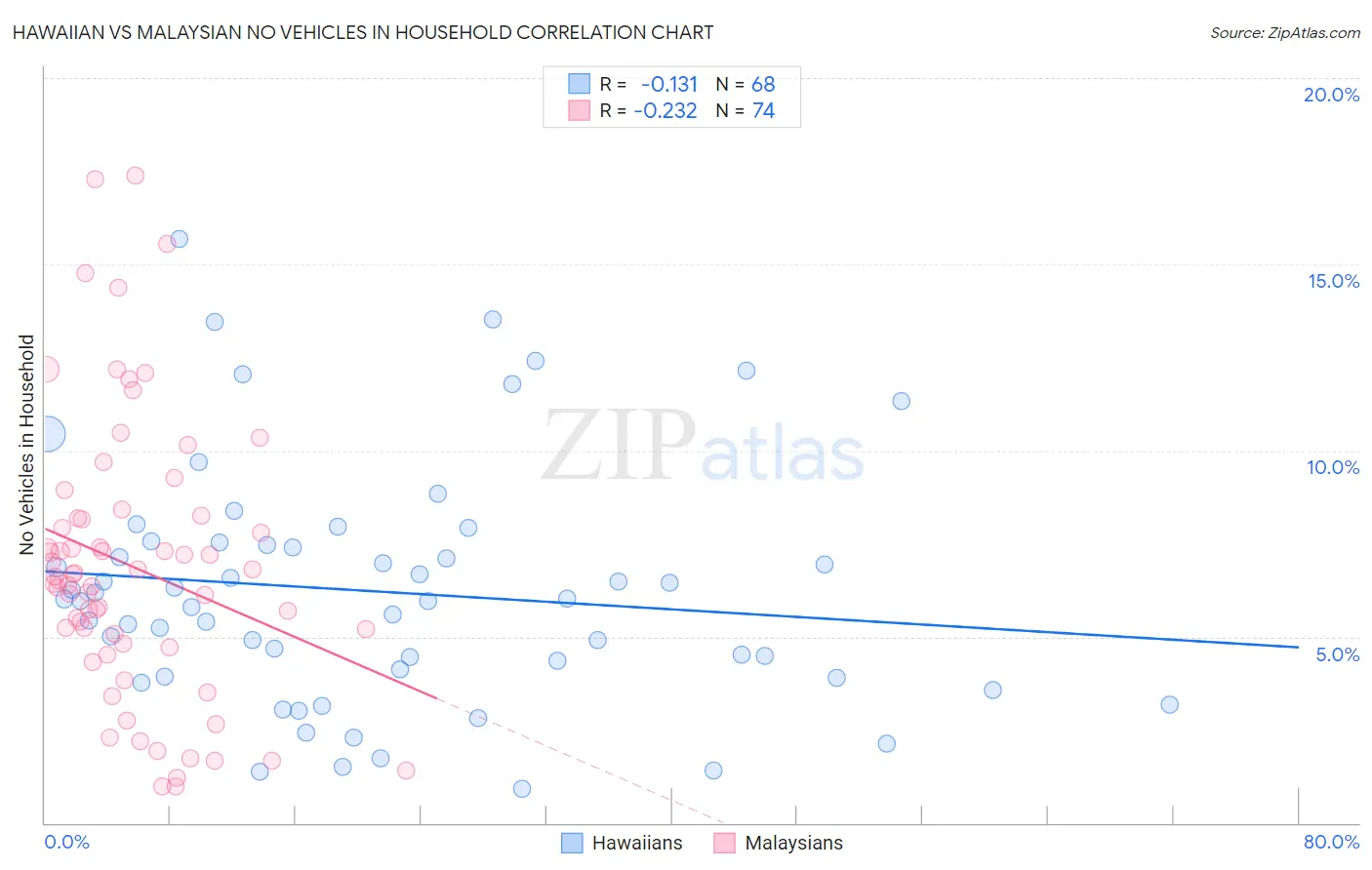 Hawaiian vs Malaysian No Vehicles in Household