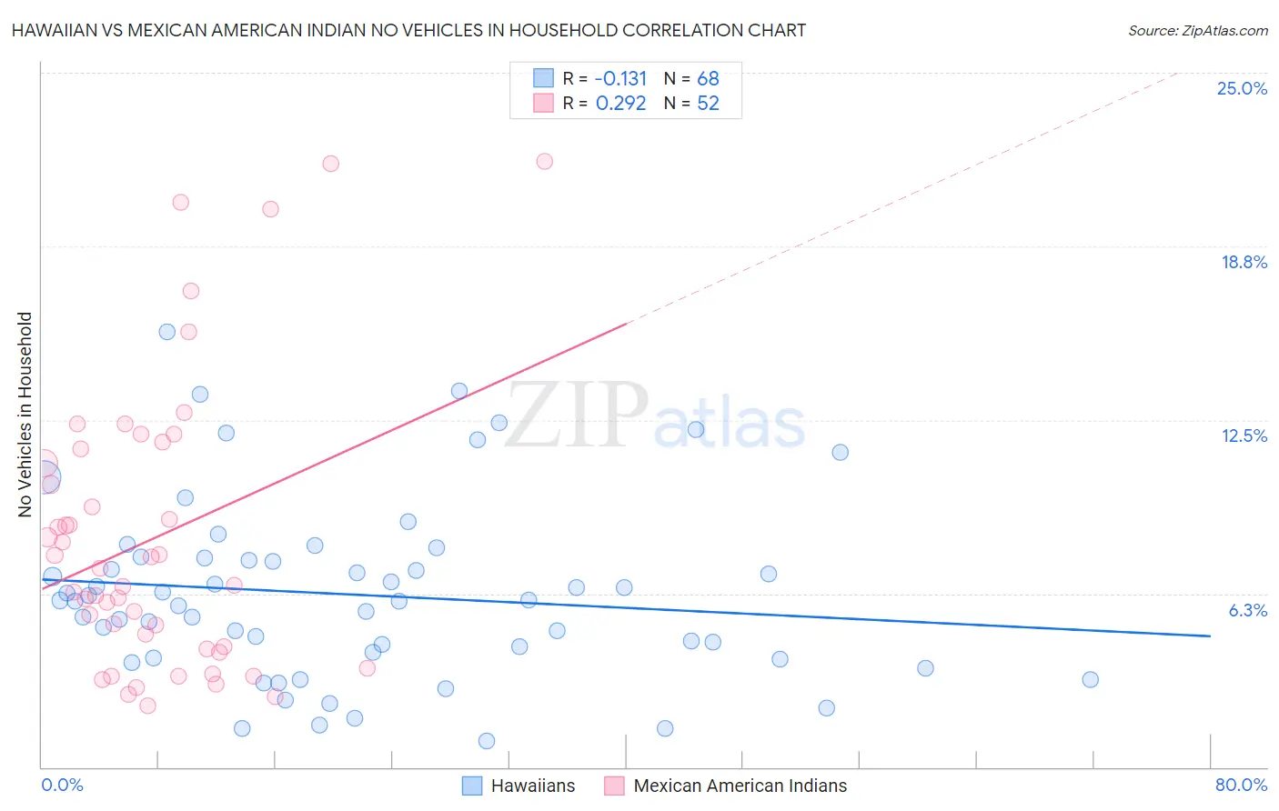 Hawaiian vs Mexican American Indian No Vehicles in Household