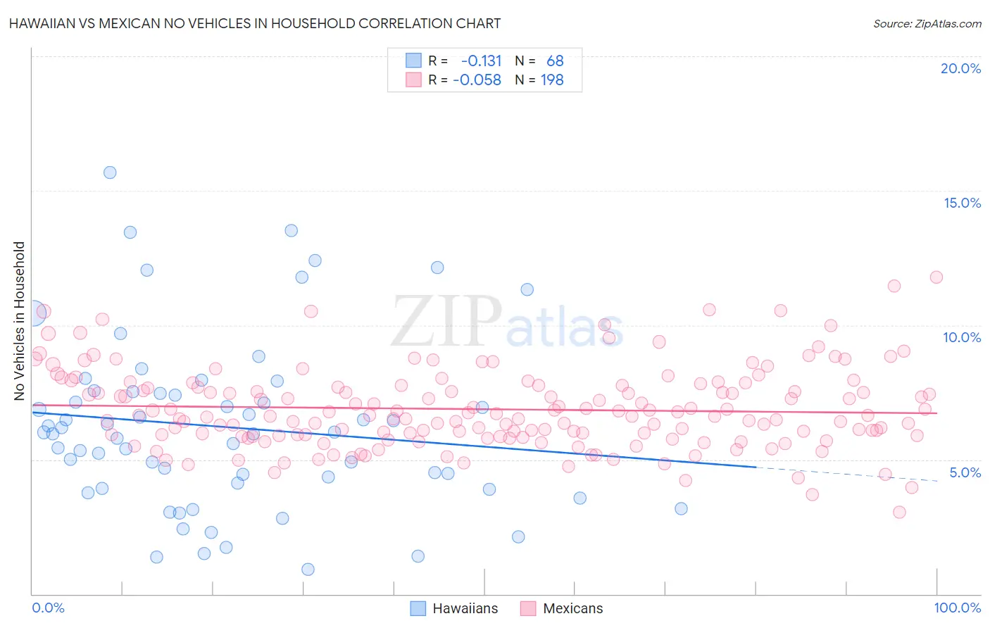 Hawaiian vs Mexican No Vehicles in Household