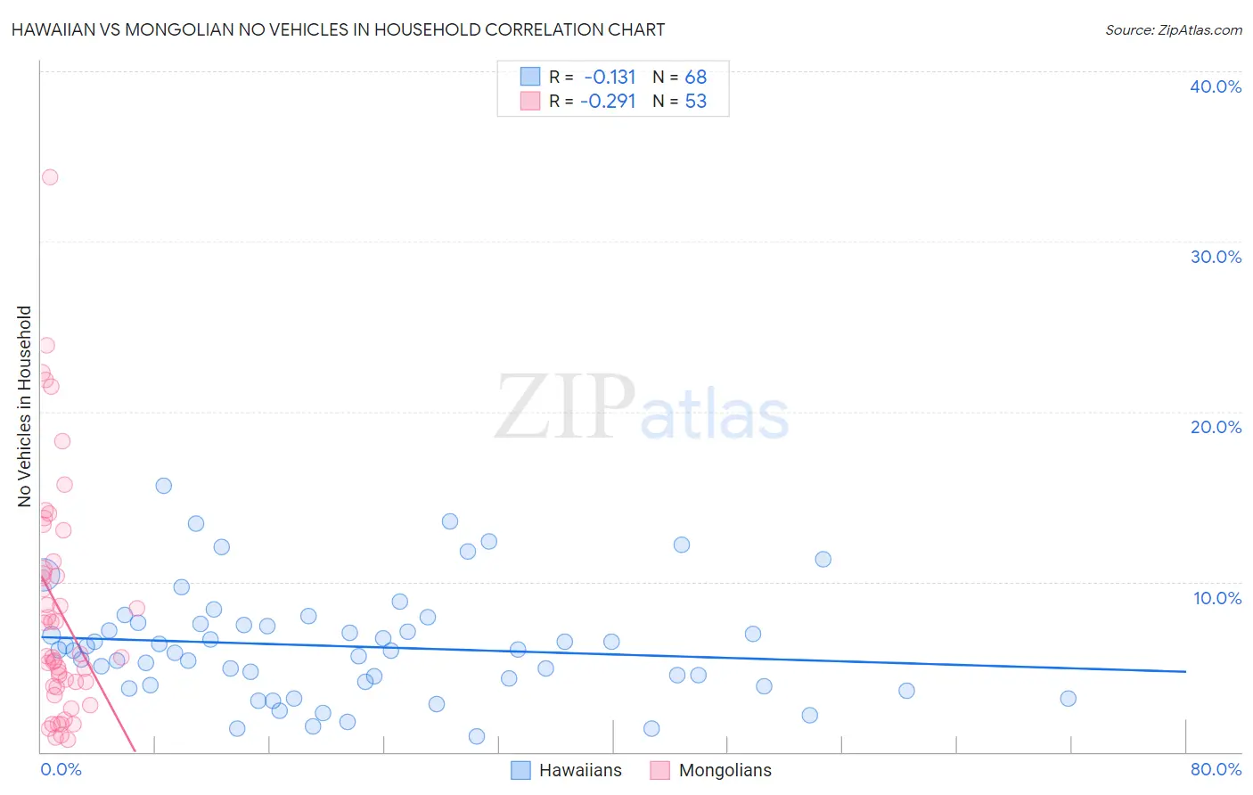Hawaiian vs Mongolian No Vehicles in Household