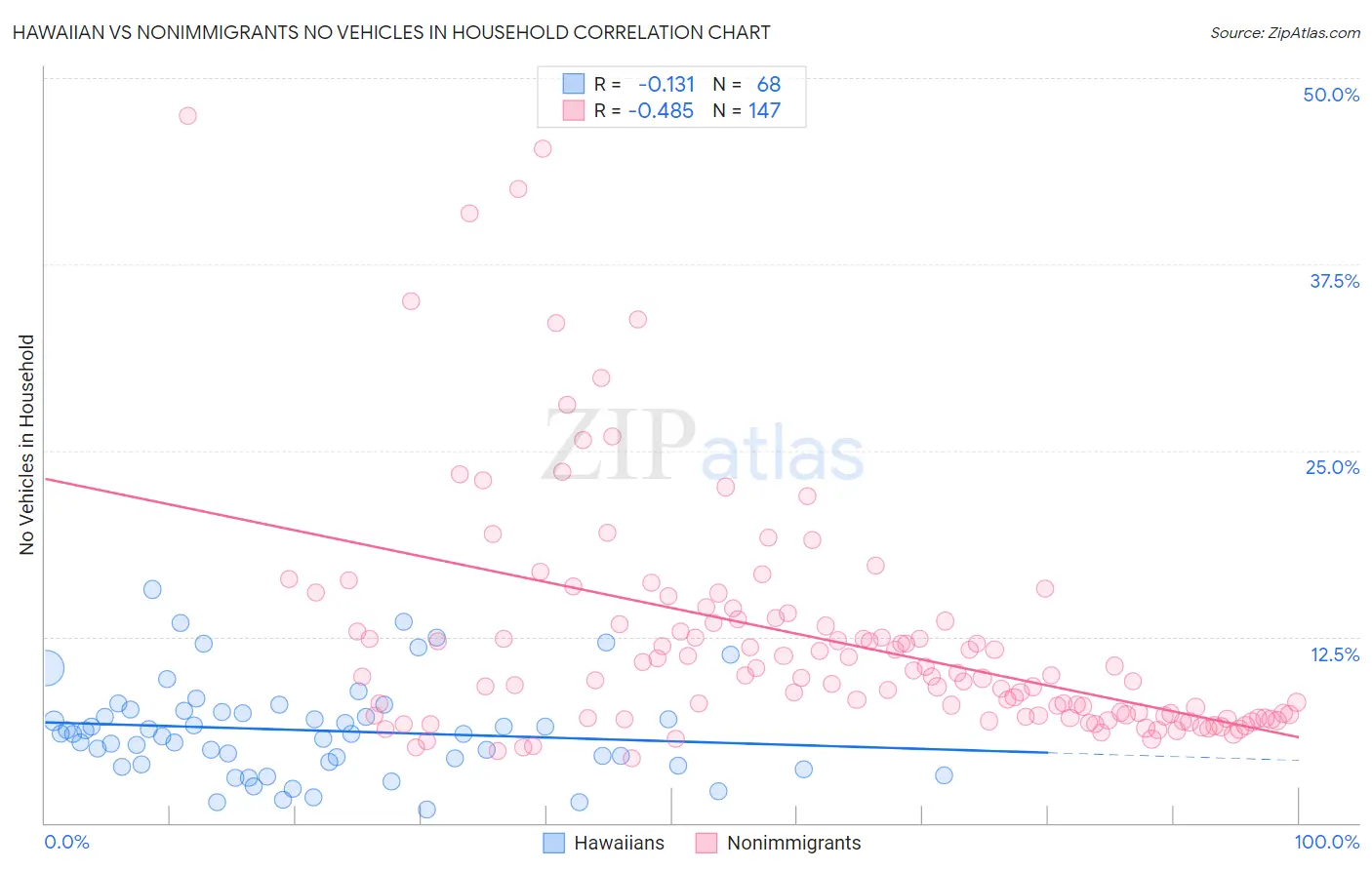 Hawaiian vs Nonimmigrants No Vehicles in Household