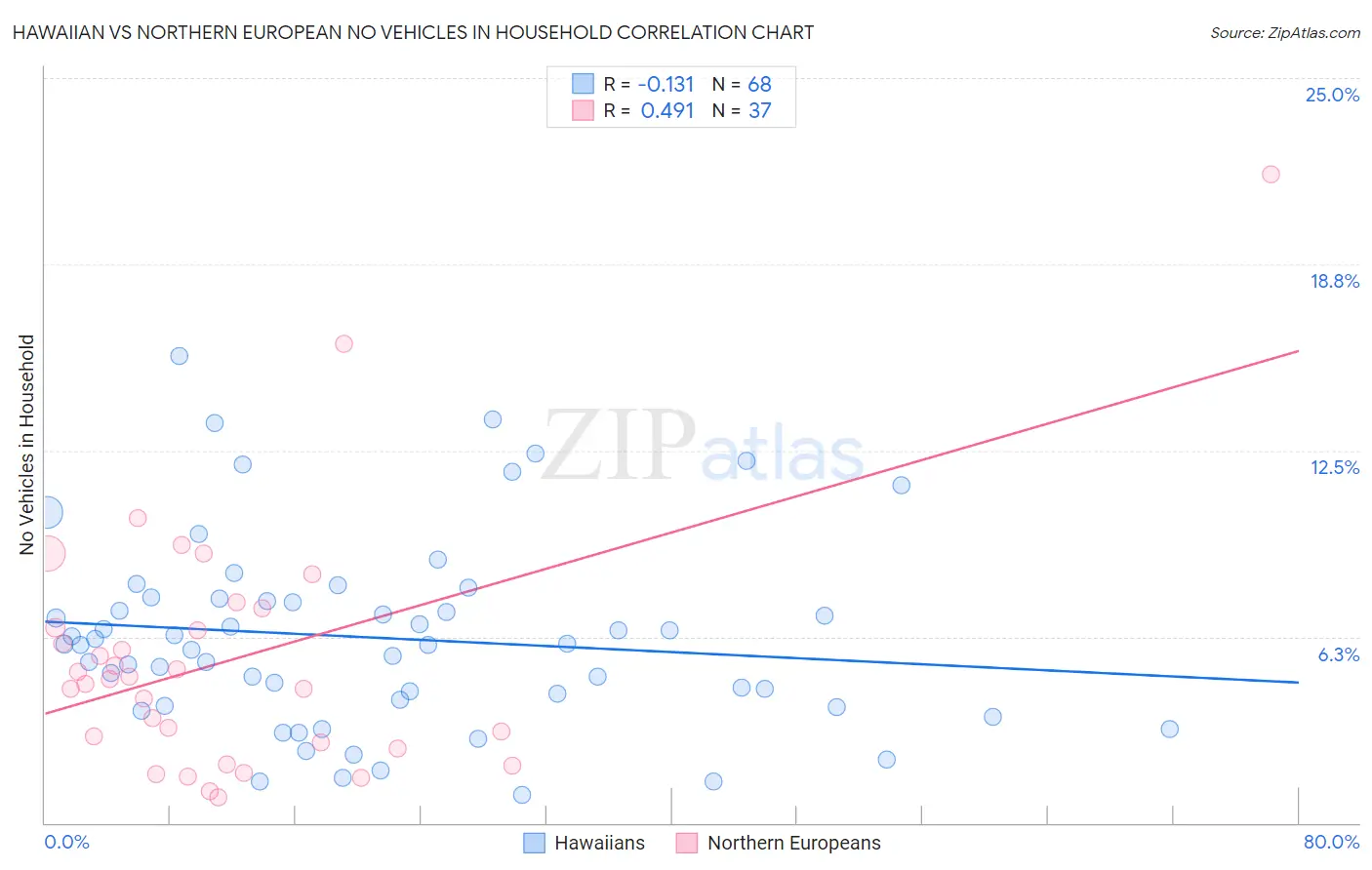 Hawaiian vs Northern European No Vehicles in Household