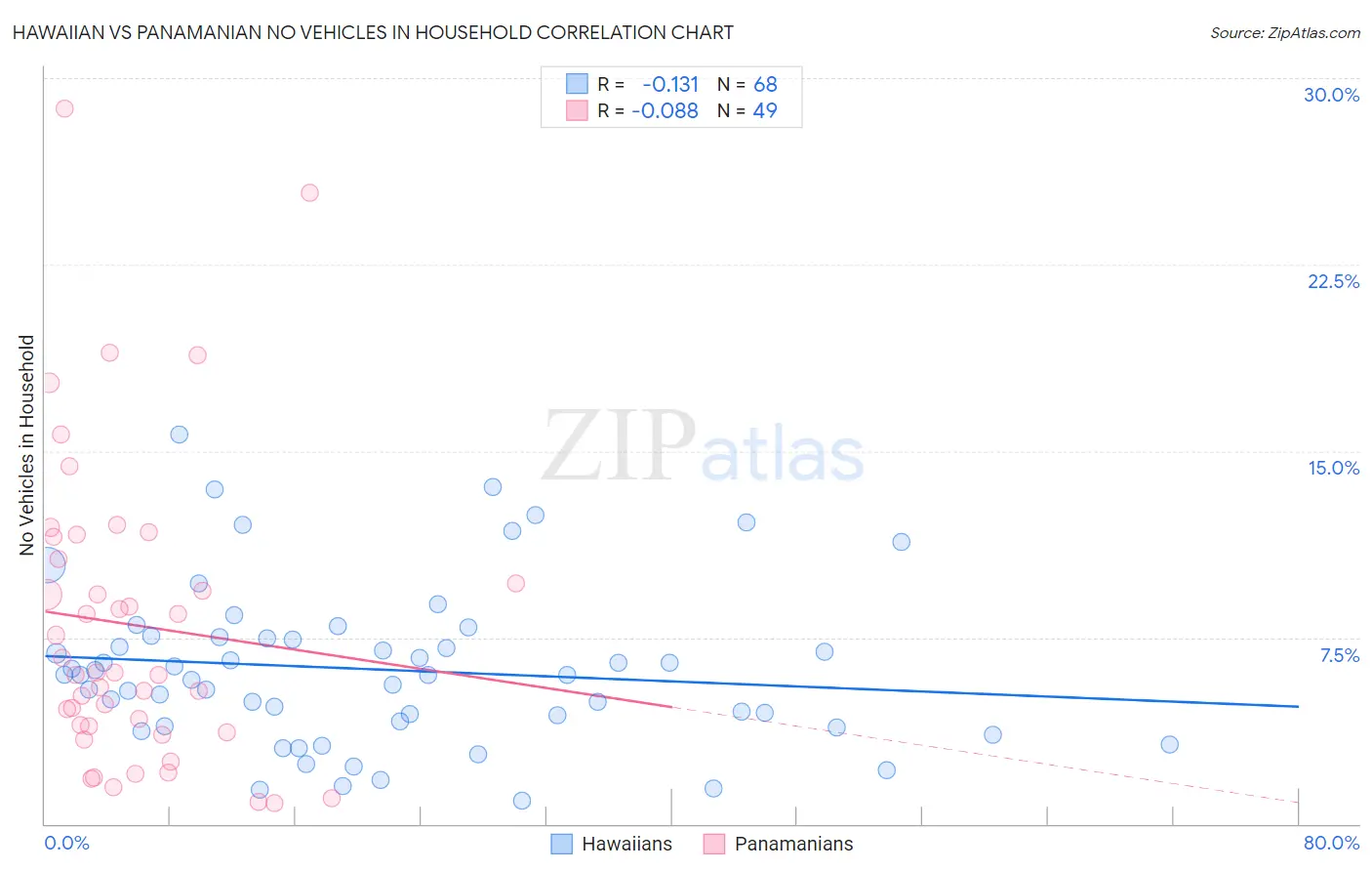 Hawaiian vs Panamanian No Vehicles in Household