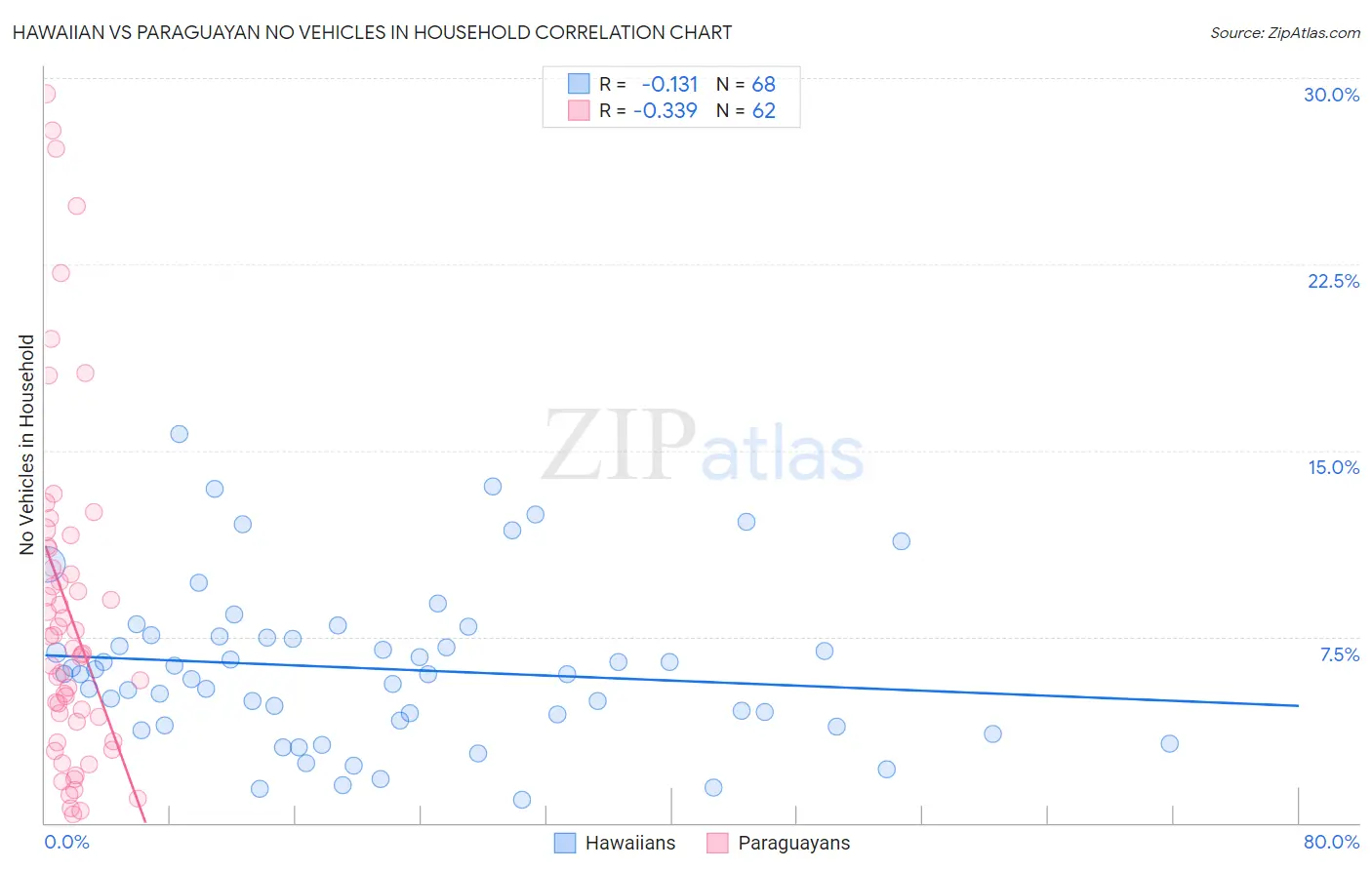 Hawaiian vs Paraguayan No Vehicles in Household