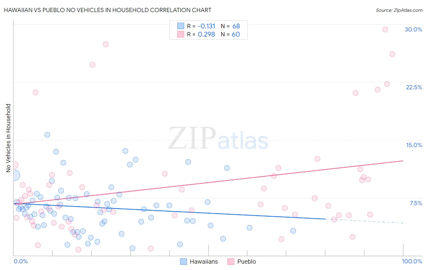 Hawaiian vs Pueblo No Vehicles in Household